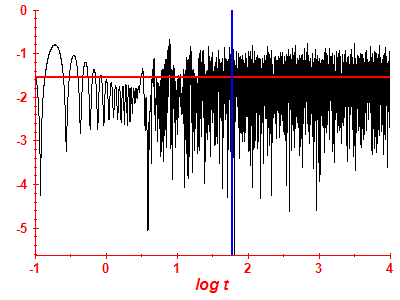 Survival probability log